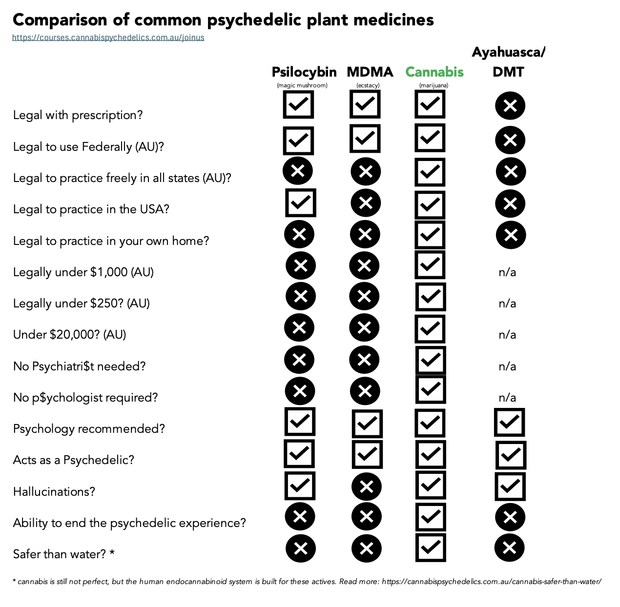 Compare Cannabis and other Psychedelics